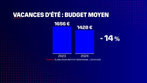 Un budget vacances moyen en baisse cet été pour les Français Un budget vacances moyen en baisse cet été pour les Français