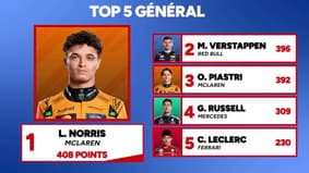 F1 : Suspense total au général, les classements après le GP du Qatar