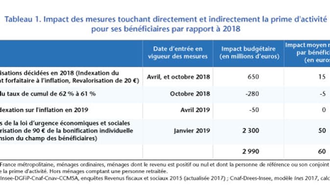 Impact des mesures touchant la prime d'activité Impact des mesures touchant la prime d'activité