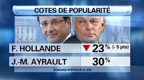 Popularité: Hollande chute de 5 points à 23%, Ayrault stable à 30%