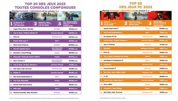 Les meilleures ventes de jeux vidéo en France en 2023