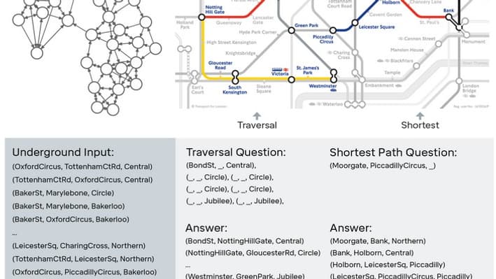 DNC a été formé en utilisant des graphiques générés au hasard (à gauche). Il a ensuite été testé pour voir s'il pouvait naviguer seul dans le métro londonien.