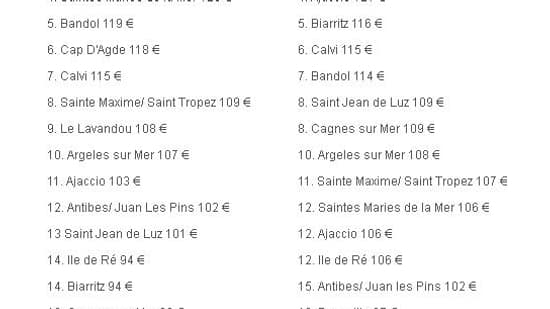 Étude: les villes les plus chères en France Étude: les villes les plus chères en France