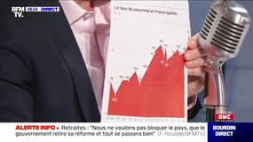 Fabien Roussel présente la courbe du niveau de pauvreté en France face à Jean-Jacques Bourdin