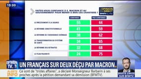Selon un sondage Elabe, un Français sur deux juge l'action d'Emmanuel Macron décevante