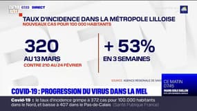 Covid-19: le virus progresse dans la Métropole européenne de Lille