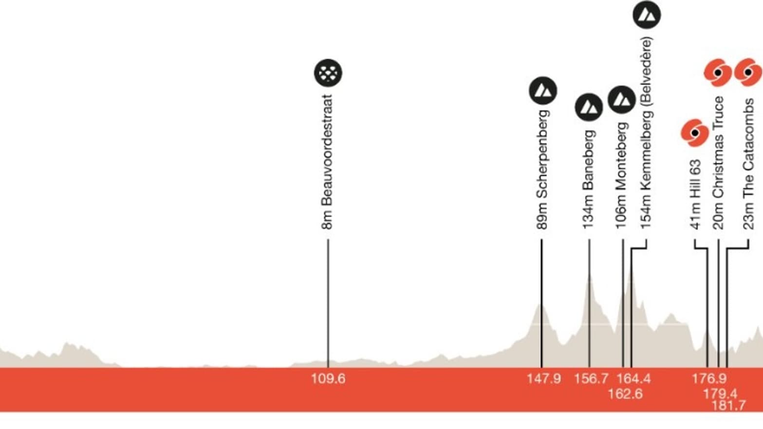 Le profil de Gand-Wevelgem 2025 Le profil de Gand-Wevelgem 2025
