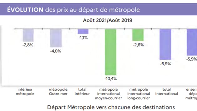 Evolution des prix des billets d'avion au départ de la métropole en août 2021