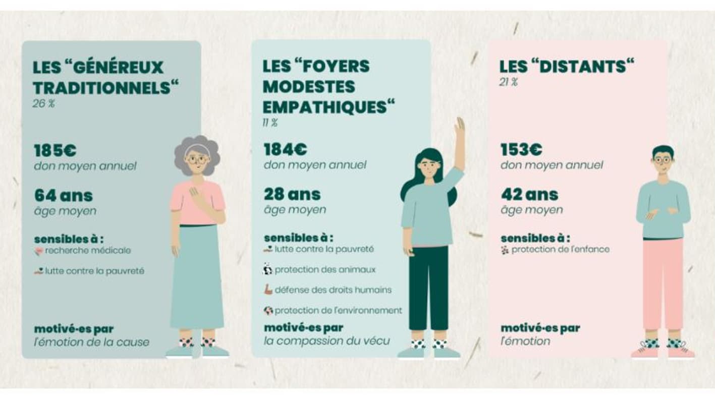 Les différents profils de Français dans la générosité. 