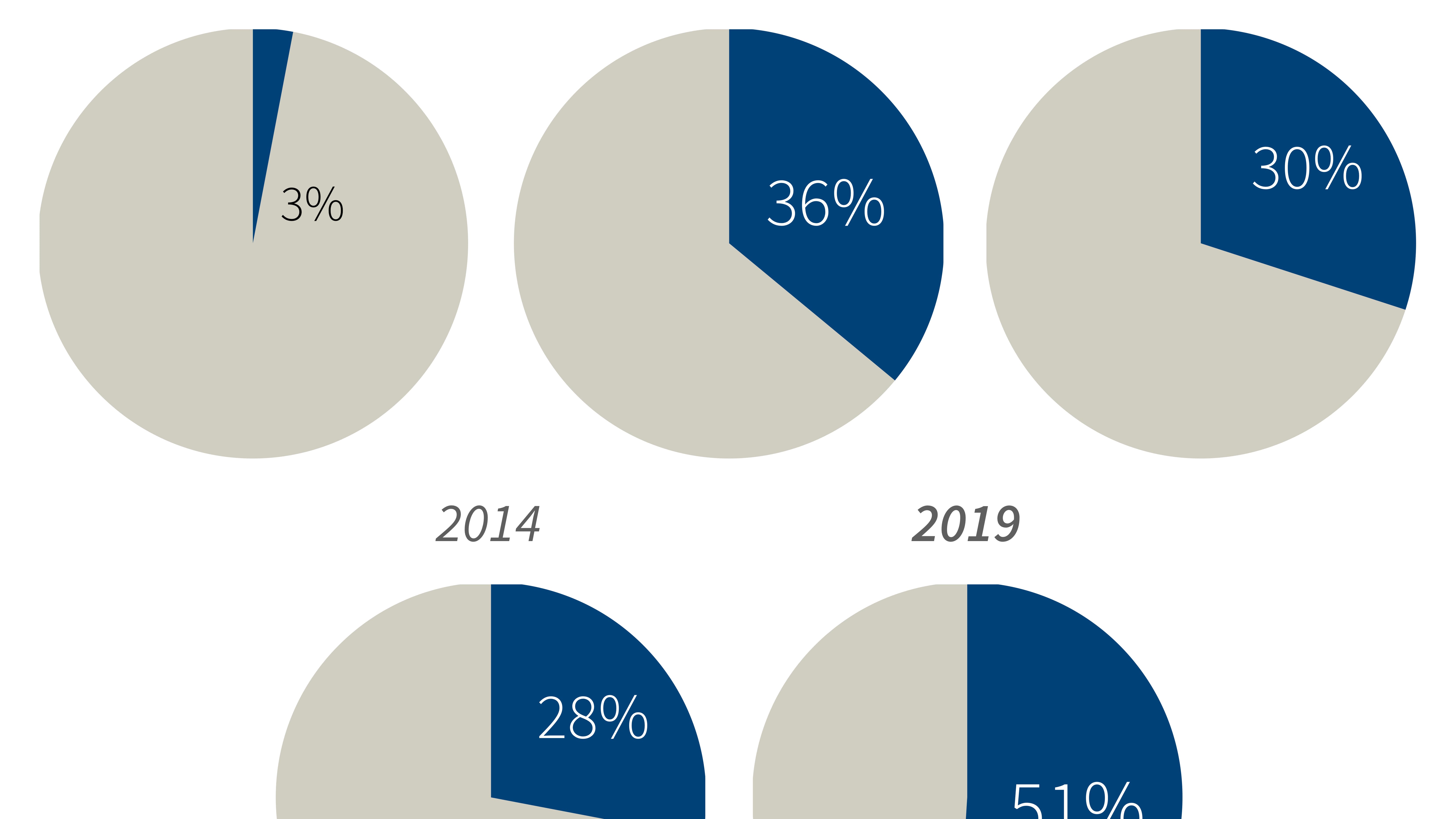 Infographie sur les genres musicaux des Vieilles Charrues.