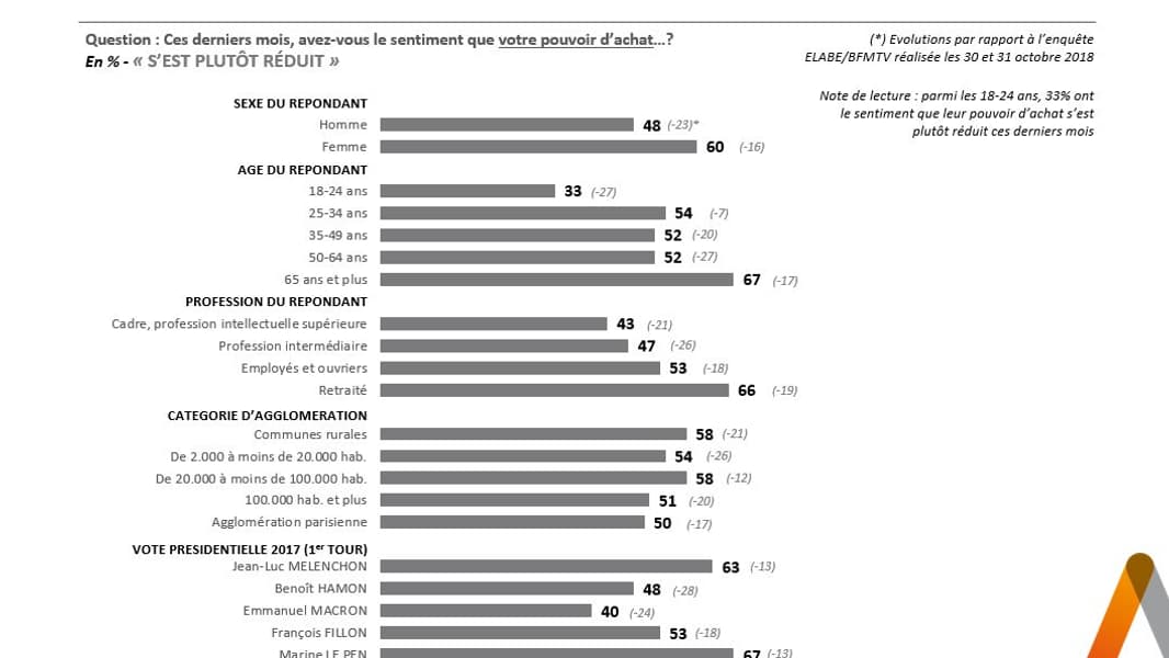 La perception des Français de l'évolution de leur pouvoir d'achat, selon les catégories socio-professionnelles et d'âge. La perception des Français de l'évolution de leur pouvoir d'achat, selon les catégories socio-professionnelles et d'âge.