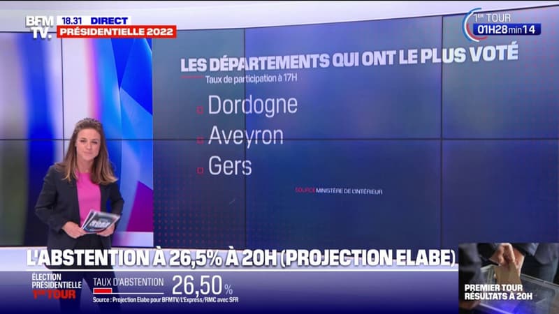 Présidentielle: dans quels départements les Français ont le plus et le moins voté à 17h ?