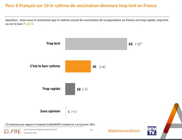 Sondage Elabe pour BFMTV du 13 janvier 2021. Sondage Elabe pour BFMTV du 13 janvier 2021.