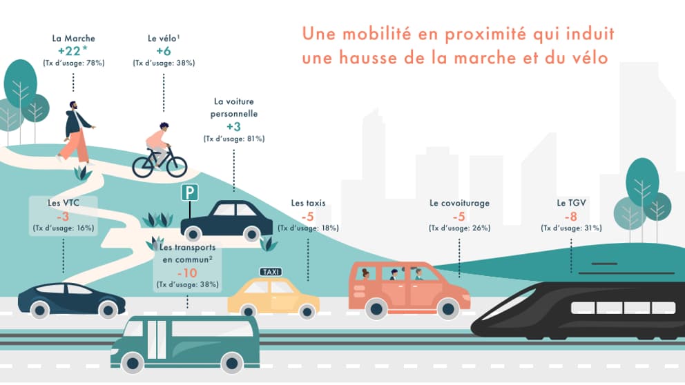 La voiture devance la marche parmi les moyens de transport les plus utilisés. Avec la crise sanitaire, le vélo se hisse au niveau des transports en commun. La voiture devance la marche parmi les moyens de transport les plus utilisés. Avec la crise sanitaire, le vélo se hisse au niveau des transports en commun.