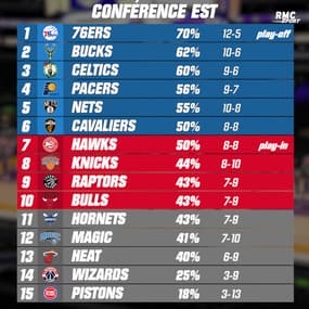 NBA : Les Celtics cartonnent les Cavaliers, les résultats et classements (25 janvier, 10h)