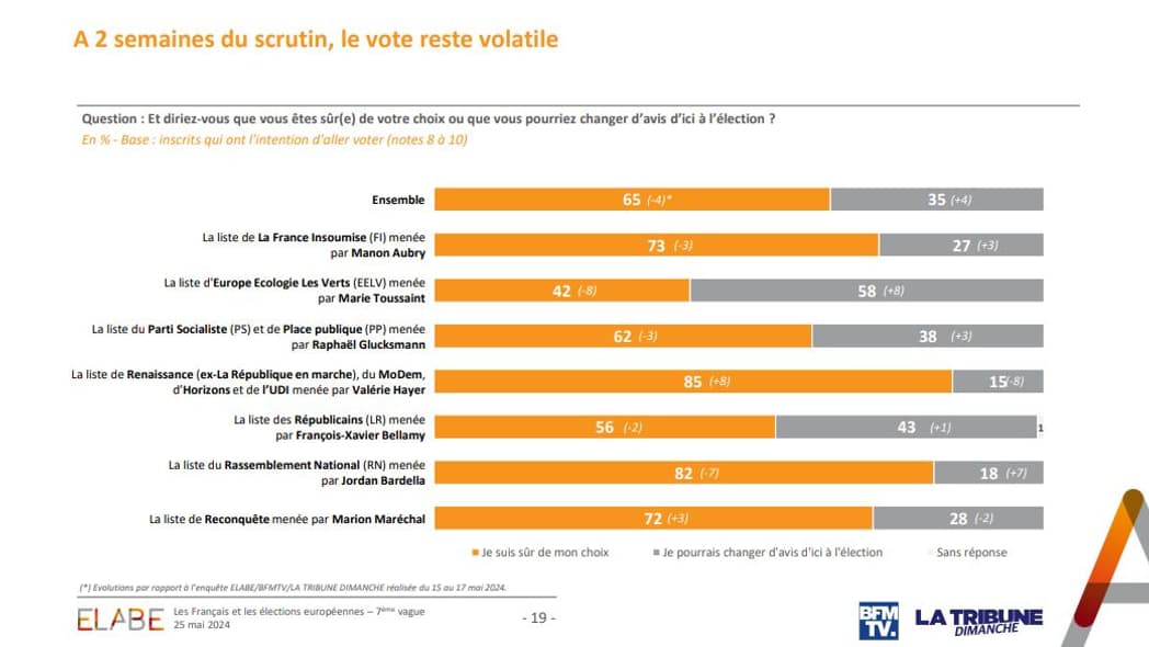 Certitude du vote pour les élections européennes selon les intentions de vote exprimées à deux semaines du scrutin, selon un sondage Elabe pour BFMTV et La Tribune dimanche publié le 25 mai 2024