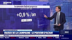 Le pouvoir d’achat des Français est en hausse