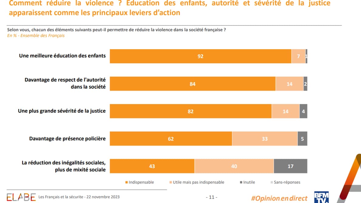  Éducation des enfants, autorité et sévérité de la justice apparaissent comme les principaux leviers d’action pour réduire la violence. 