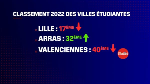 Le classement des villes étudiantes dans les Hauts-de-France. Le classement des villes étudiantes dans les Hauts-de-France.