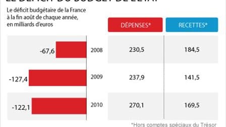 LE DÉFICIT DU BUDGET DE L'ÉTAT