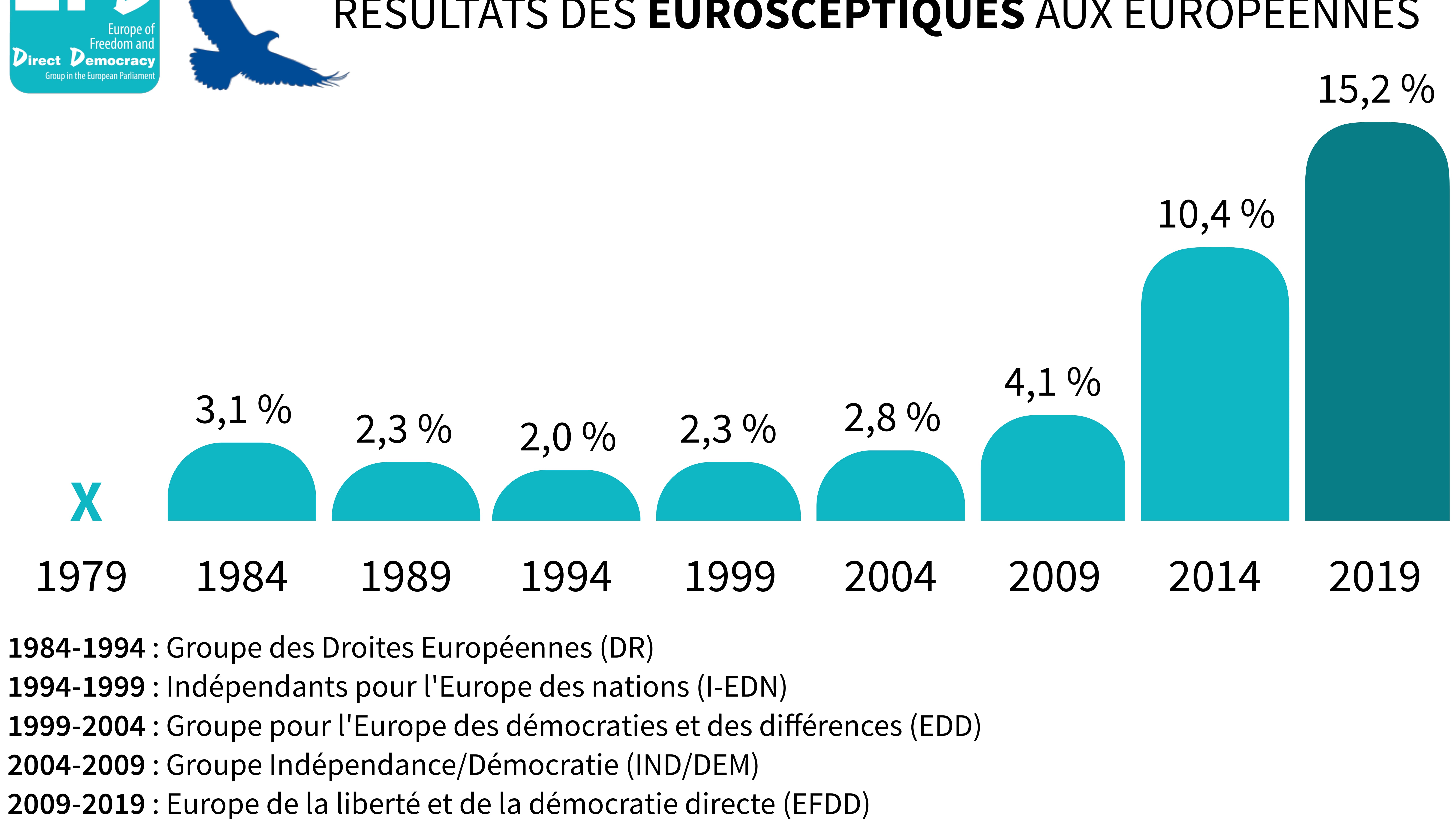 Infographie sur les scores des eurosceptiques depuis 1979.