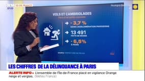Paris: les actes de délinquance en baisse 