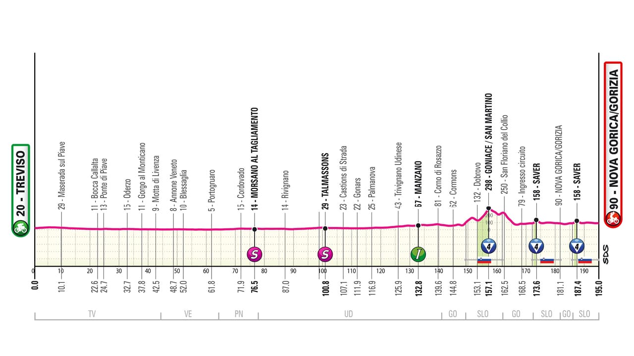 14ème étape du Giro 2025 entre Trevise et Nova Gorica
