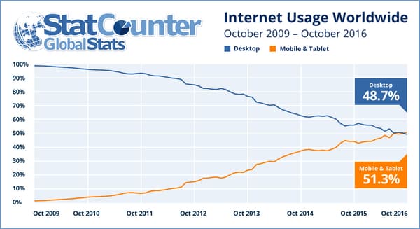 Les usages internet mobiles vs desktop de 2009 à 2016 dans le monde.