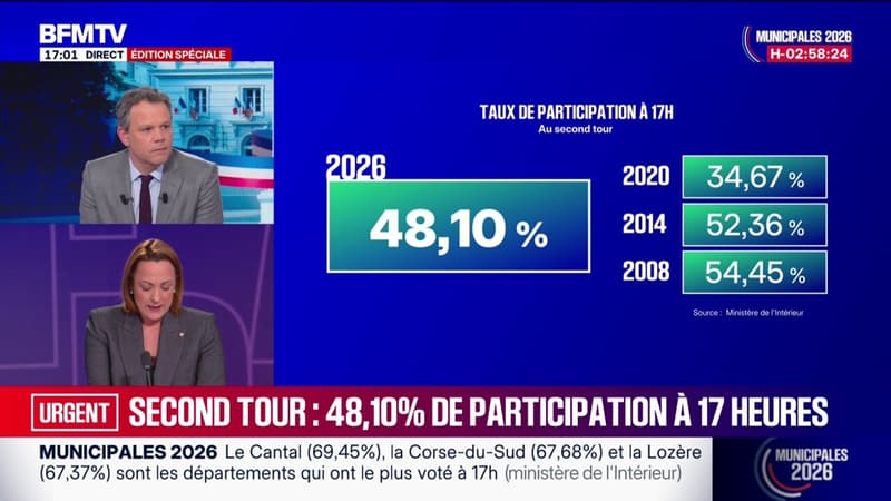 Municipales 2026: la participation en légère inflexion à 17h