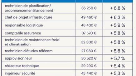 Top 10 des progressions de salaires des cadres en 2022 et salaires médians en euros bruts