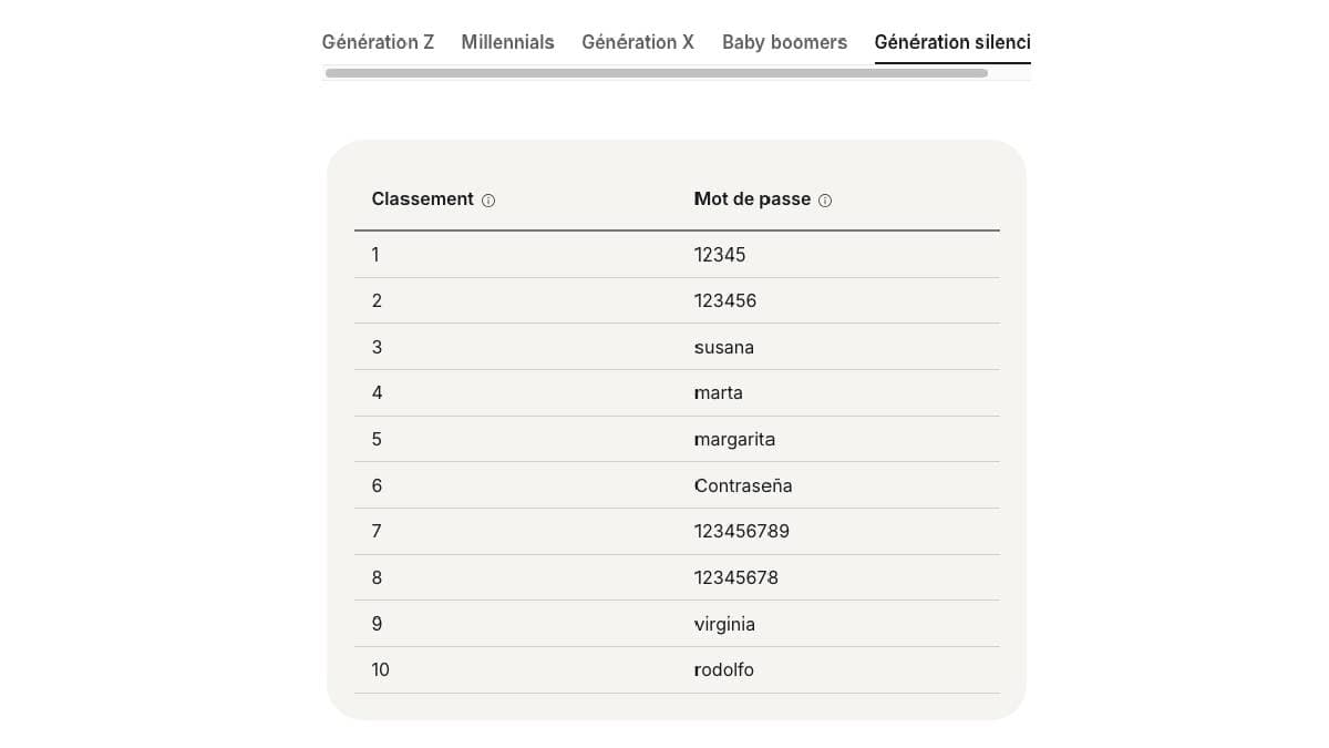 Les mots de passe les plus utilisés par les utilisateurs nés avant 1946 en 2025 Les mots de passe les plus utilisés par les utilisateurs nés avant 1946 en 2025