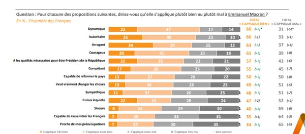 La progression de l'image d'Emmanuel Macron, d'après notre sondage Opinion 2022 d'Elabe, pour BFMTV