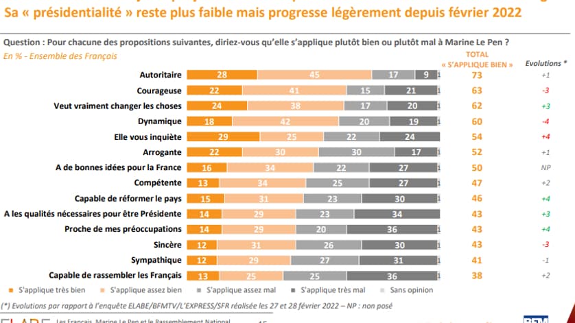 Question: Pour chacune des propositions suivantes, diriez-vous qu’elle s’applique plutôt bien ou plutôt mal à Marine Le Pen? En % - Ensemble des Français Question: Pour chacune des propositions suivantes, diriez-vous qu’elle s’applique plutôt bien ou plutôt mal à Marine Le Pen? En % - Ensemble des Français