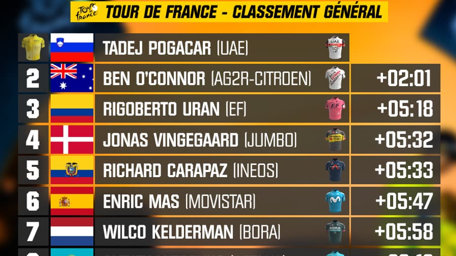Le classement du Tour de France après la 9e étape Le classement du Tour de France après la 9e étape