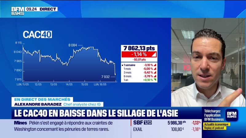 En direct des marchés : Le CAC 40 en baisse dans le sillage de l'Asie - 18/05