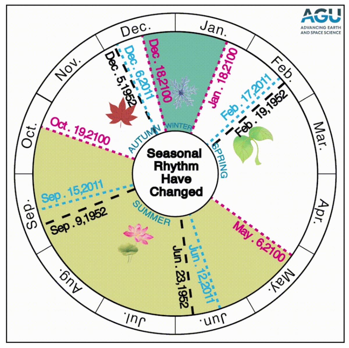 "Les étés empiètent sur le printemps et l