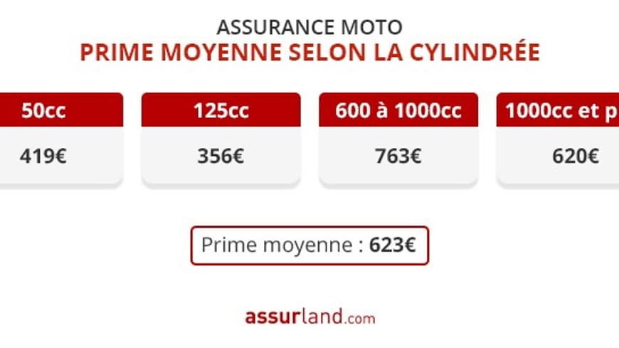 Prime moyenne selon la cylindrée Prime moyenne selon la cylindrée
