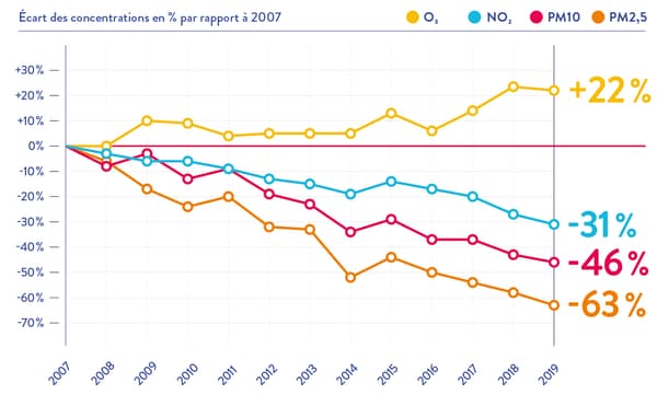 Evolution des principaux polluants depuis 2007. Evolution des principaux polluants depuis 2007.