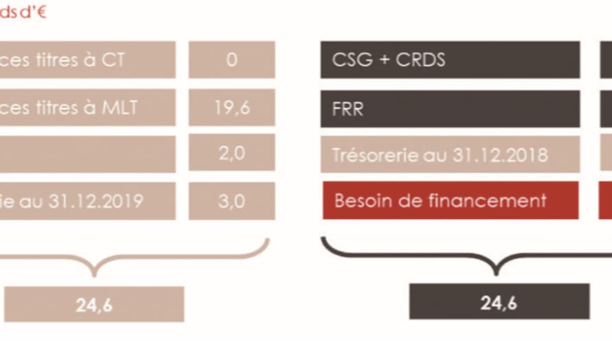 L'équilibre budgétaire de la CADES en 2019