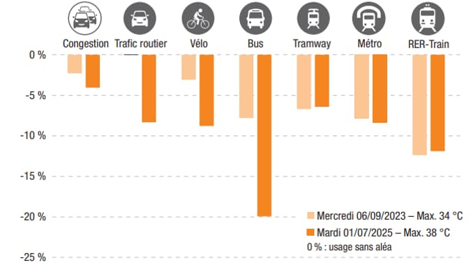 Impacts des épisodes de forte chaleur sur la congestion et l’usage des modes de transport Impacts des épisodes de forte chaleur sur la congestion et l’usage des modes de transport