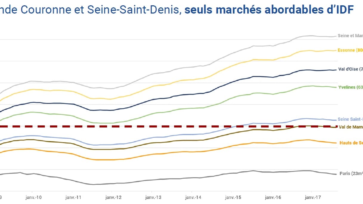 Source : INSEE - Revenu des ménages / Banque de France - Evolution des taux d’emprunt immobilier sur 20 ans