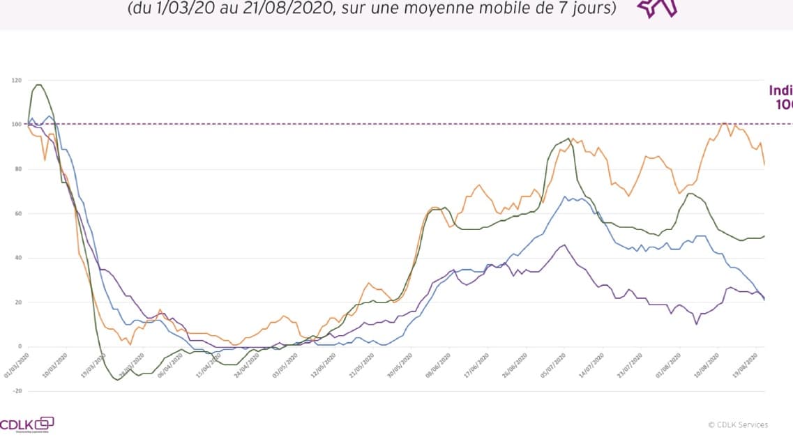 Dépenses dans le secteur Voyage Dépenses dans le secteur Voyage