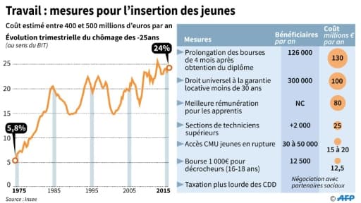 Evolution trimestrielle du chômage des jeunes de 1975 à 2015 et principales mesures prises en faveur des jeunes pour favoriser leur insertion sur le marché du travail avec leur coût annuel estimé Evolution trimestrielle du chômage des jeunes de 1975 à 2015 et principales mesures prises en faveur des jeunes pour favoriser leur insertion sur le marché du travail avec leur coût annuel estimé