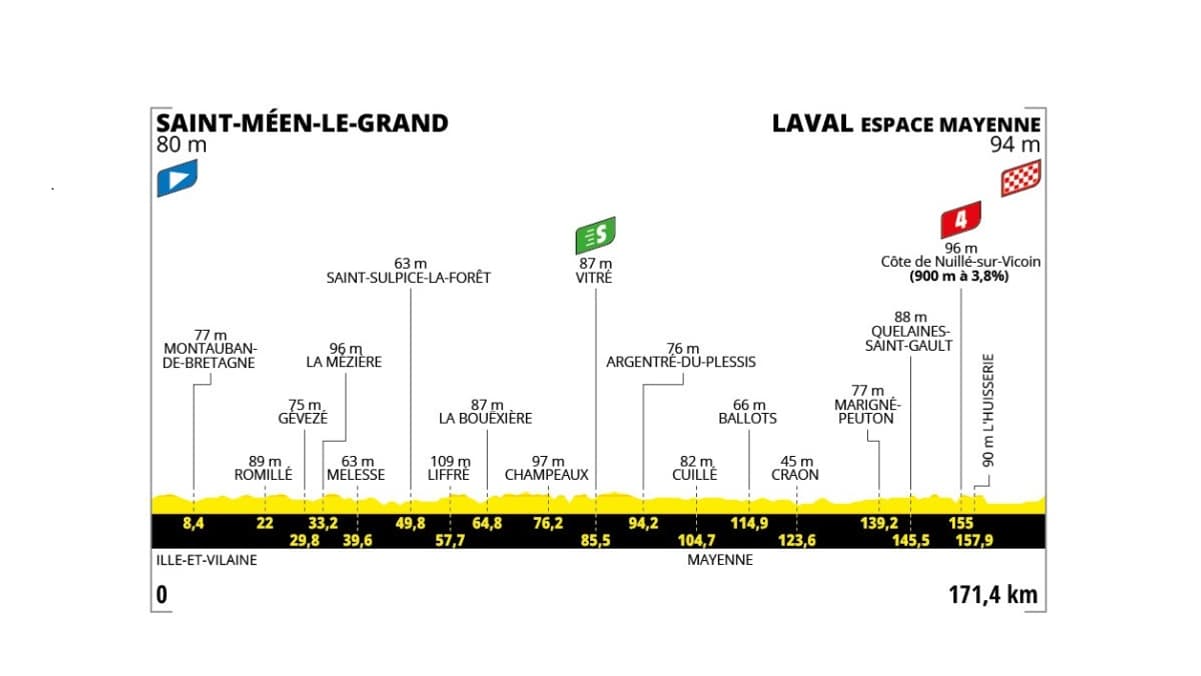 Parcours étape 8 Tour de France 2025 Parcours étape 8 Tour de France 2025