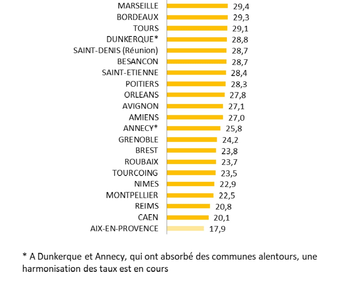 Dans Quelles Villes La Taxe Foncière A-t-elle Le Plus Augmenté?