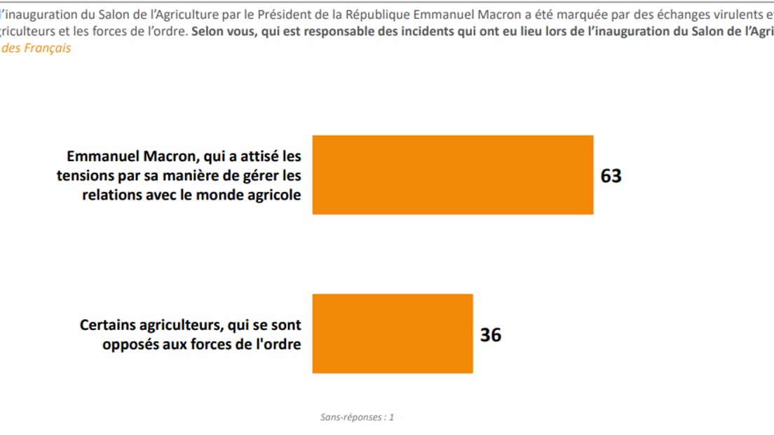 63% des Français estiment qu'Emmanuel Macron est responsable des incidents qui ont eu lieu lors de l’inauguration du Salon de l'agriculture. 63% des Français estiment qu'Emmanuel Macron est responsable des incidents qui ont eu lieu lors de l’inauguration du Salon de l'agriculture.