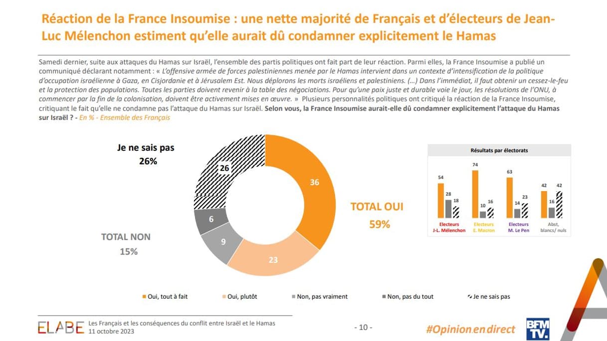 Une majorité de Français estiment que LFI aurait dû condamner explicitement le Hamas dès le départ