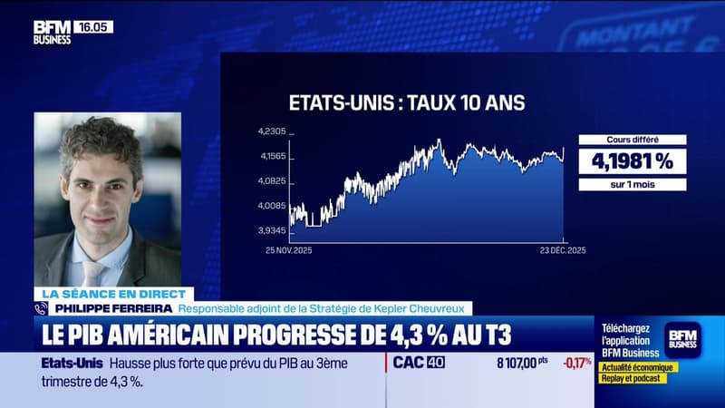 Le PIB américain progresse de 4,3 % au T3 - 23/12