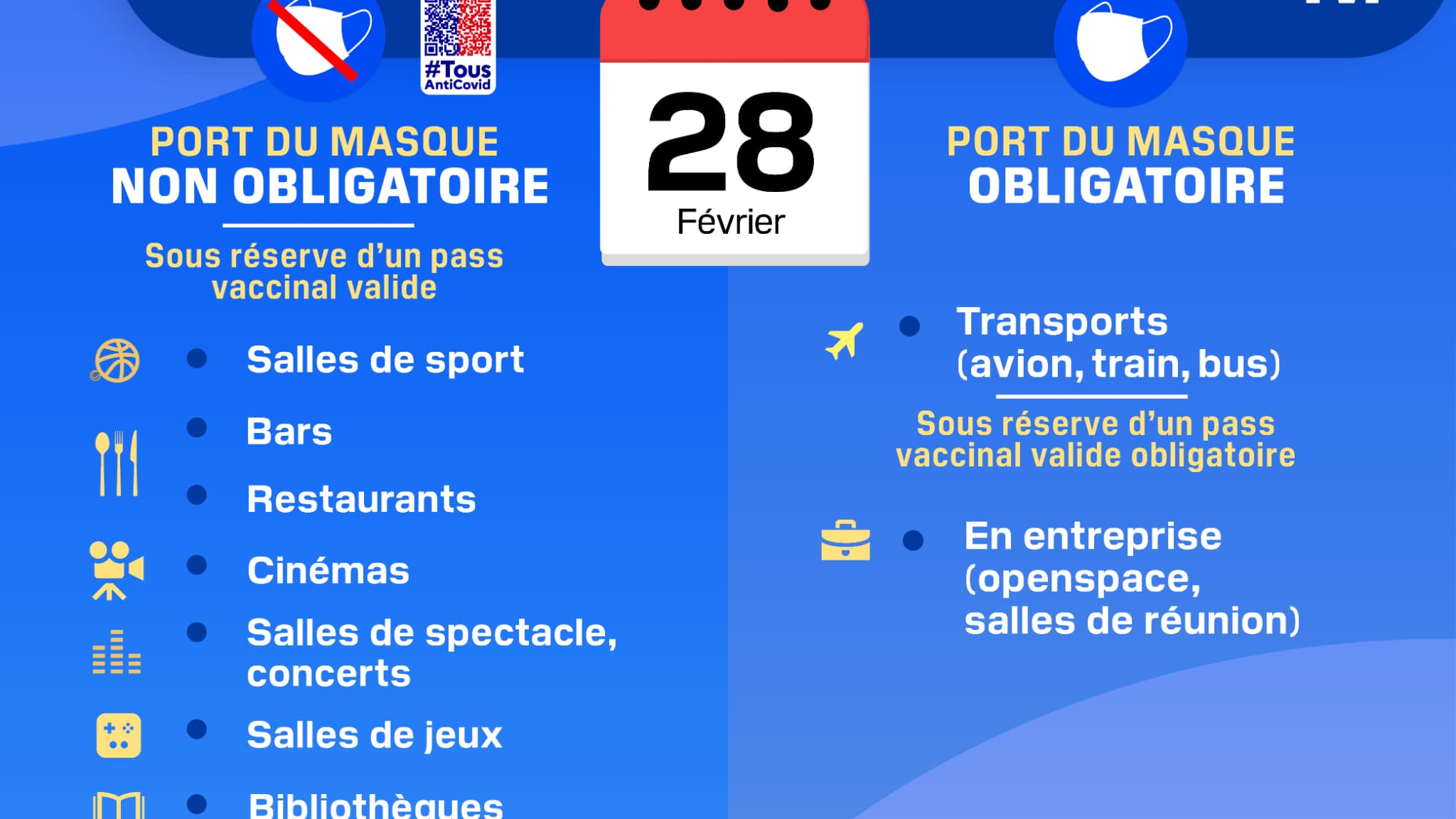 Dans quels lieux le port du masque ne sera plus obligatoire le 28 février 