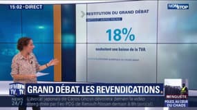 Quelles sont les principales revendications du grand débat ?
